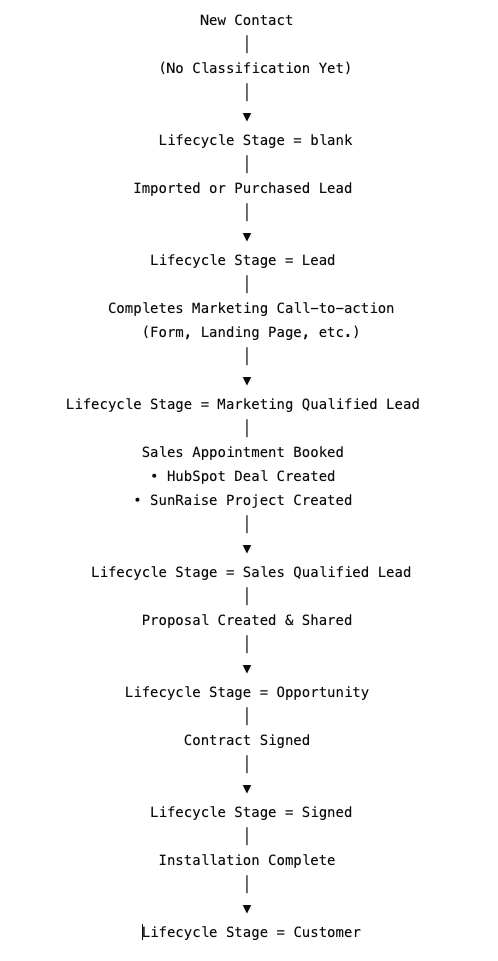 Lifecycle Stage Journey